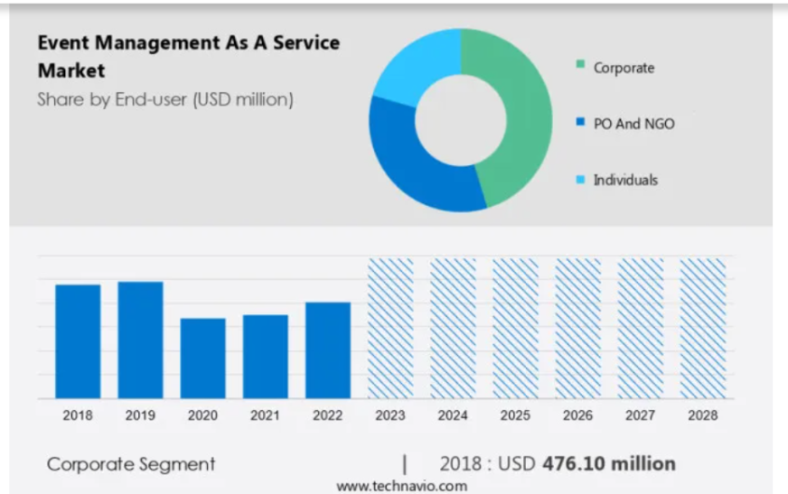 How AI is expected to impact event management till 2028-New Report