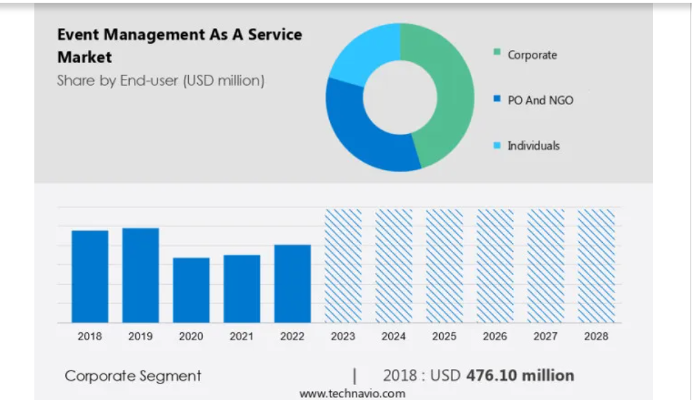 How AI is expected to impact event management till 2028-New Report